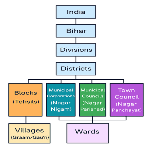 Administrative Structure of Bihar, India Administrative Structure of Bihar, India